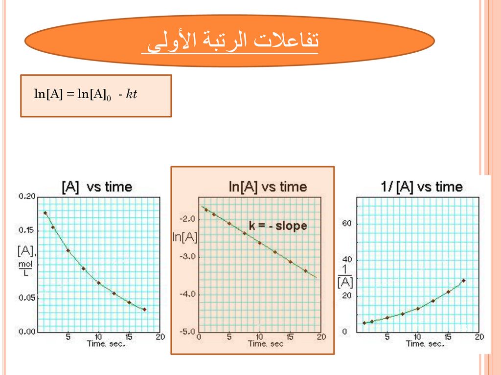تفاعلات الرتبة الأولى ln[A] = ln[A]0 - kt