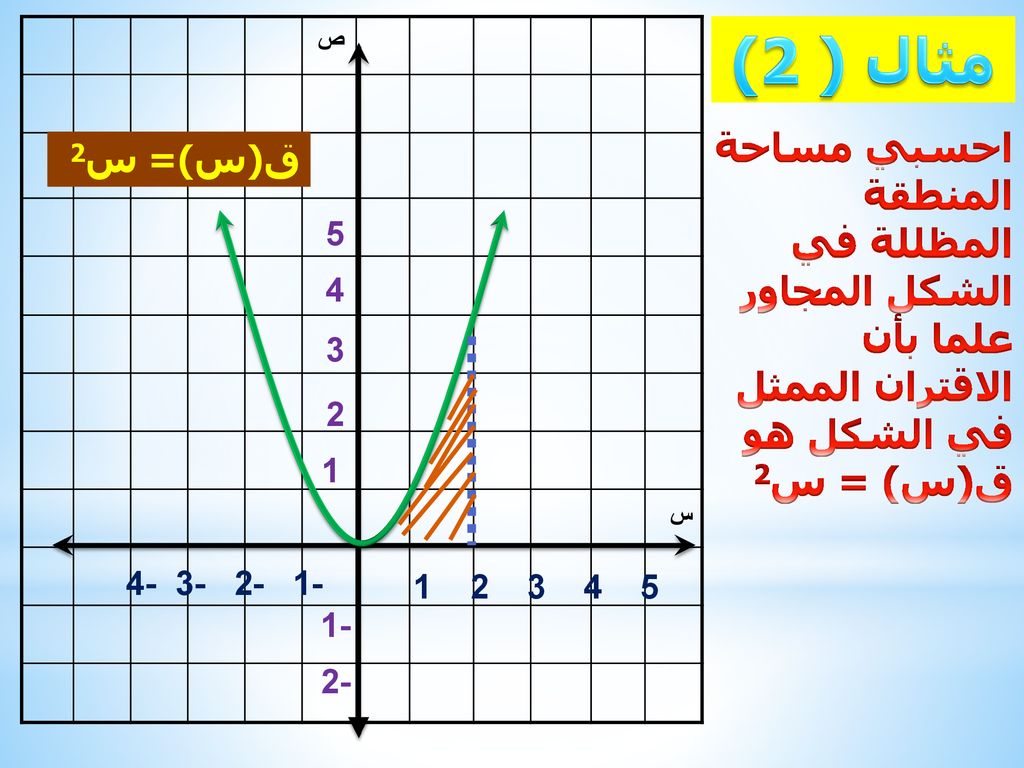 ص مثال ( 2) احسبي مساحة المنطقة المظللة في الشكل المجاور علما بأن الاقتران الممثل في الشكل هو ق(س) = س2.