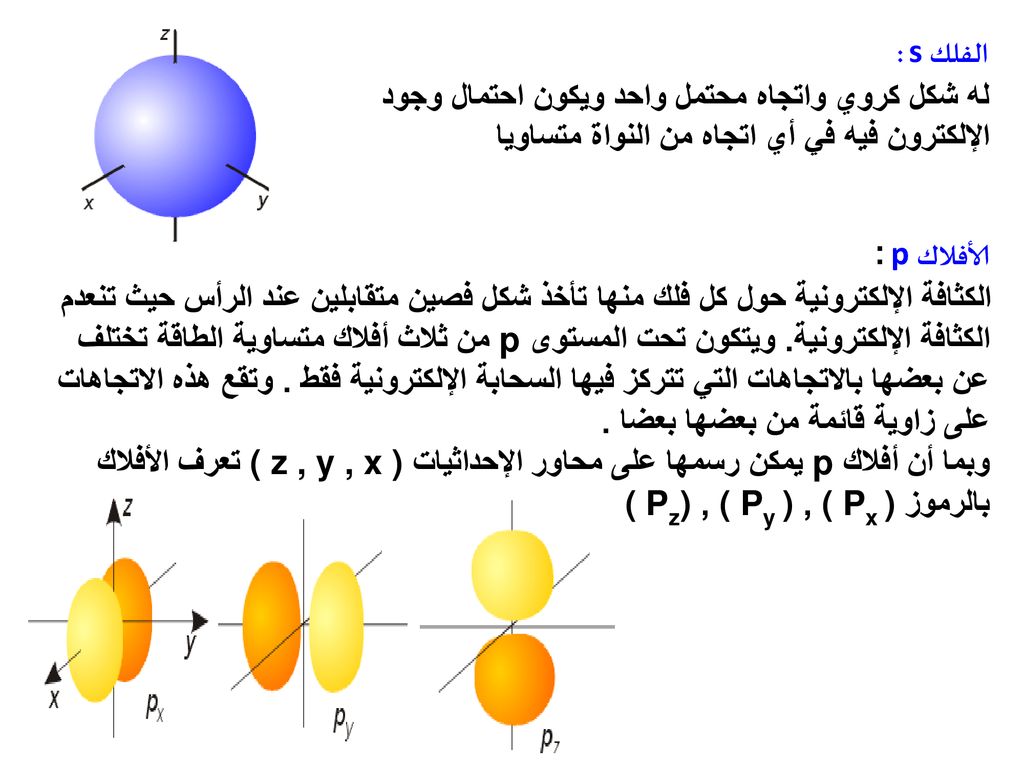 الفلك s : له شكل كروي واتجاه محتمل واحد ويكون احتمال وجود الإلكترون فيه في أي اتجاه من النواة متساويا.