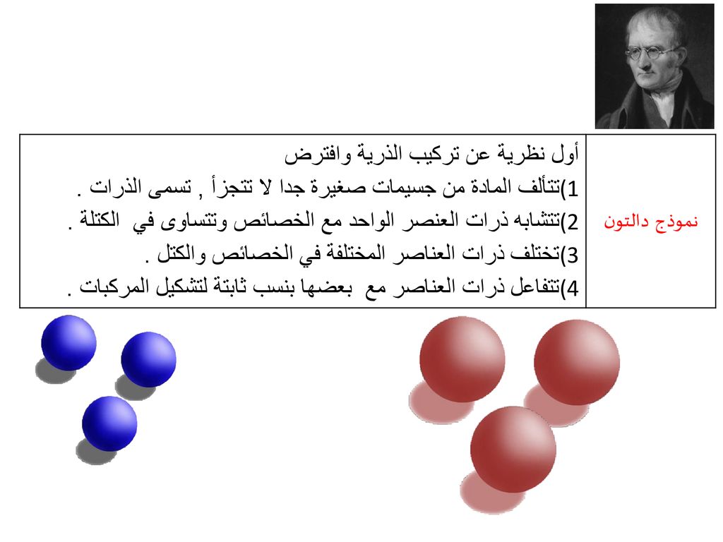 نموذج دالتون أول نظرية عن تركيب الذرية وافترض. تتألف المادة من جسيمات صغيرة جدا لا تتجزأ , تسمى الذرات .