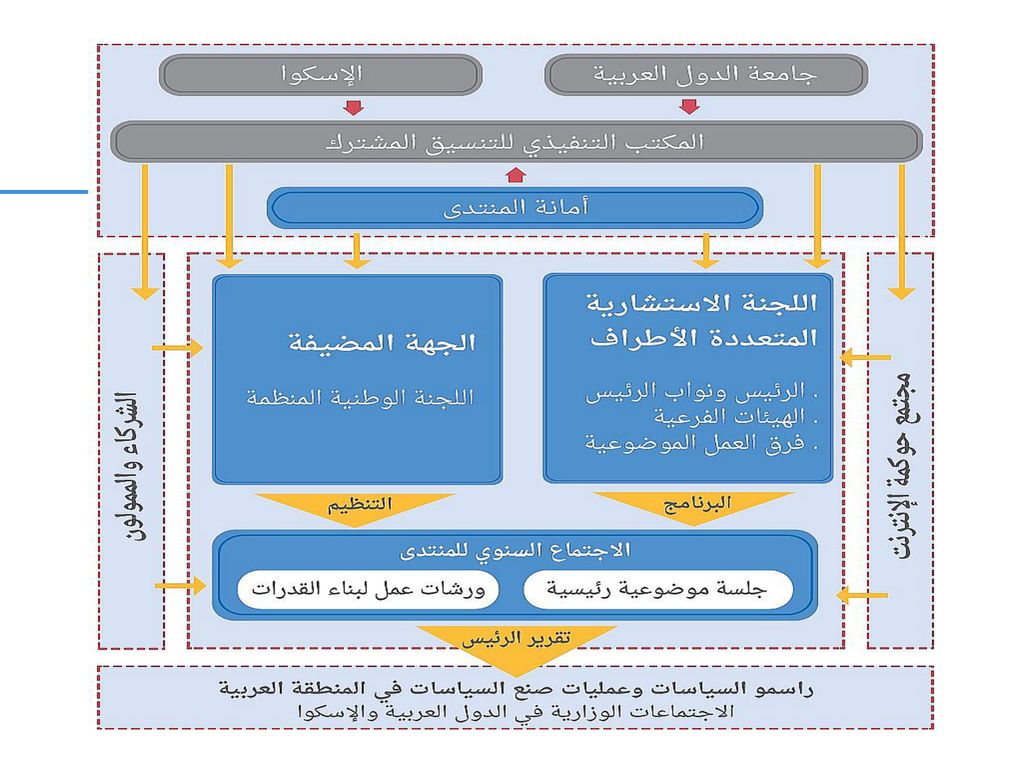 3- ميثاق المنتدى العربي لحوكمة الإنترنت (تابع)