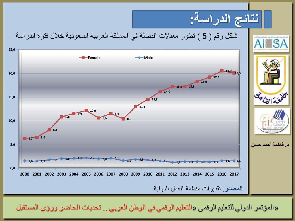نتائج الدراسة: شكل رقم ( 5 ) تطور معدلات البطالة في المملكة العربية السعودية خلال فترة الدراسة.