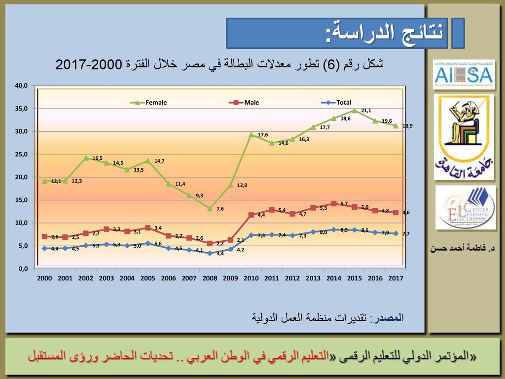 شكل رقم (6) تطور معدلات البطالة في مصر خلال الفترة