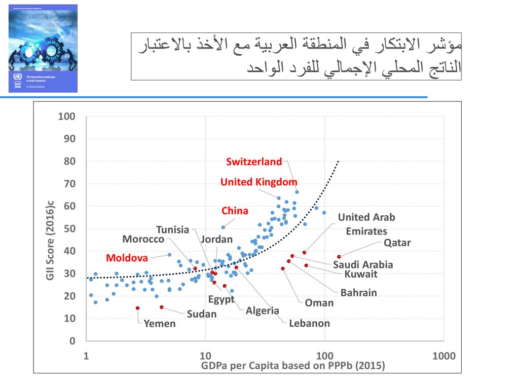 مؤشر الابتكار في المنطقة العربية مع الأخذ بالاعتبار الناتج المحلي الإجمالي للفرد الواحد