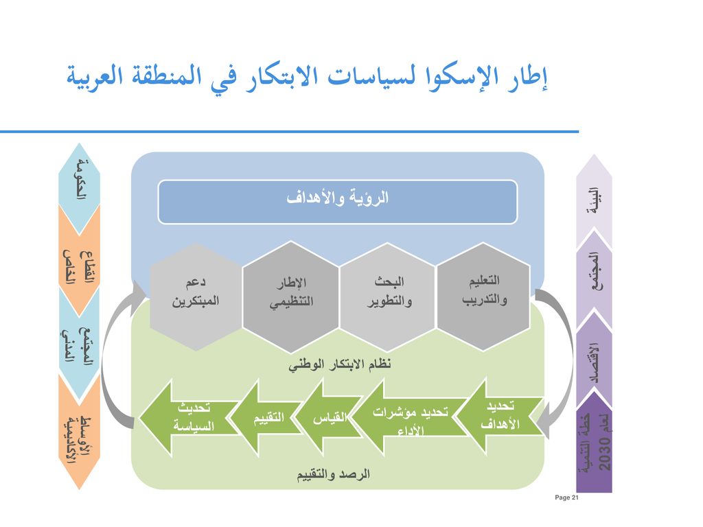 إطار الإسكوا لسياسات الابتكار في المنطقة العربية