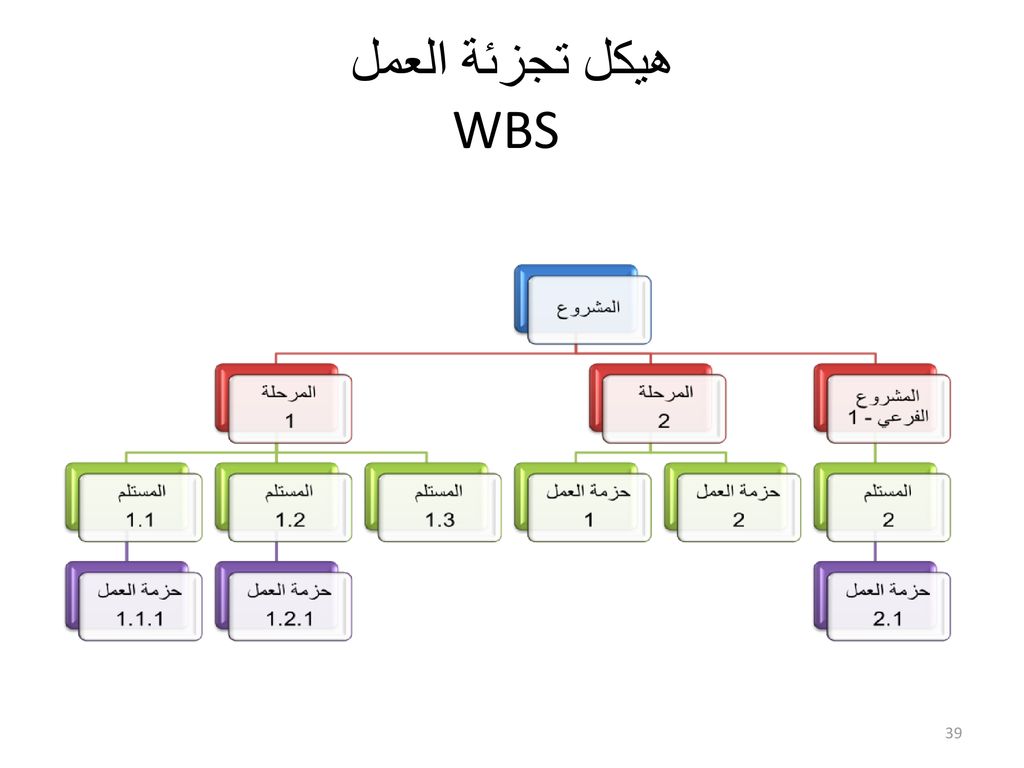 هيكل تجزئة العمل WBS