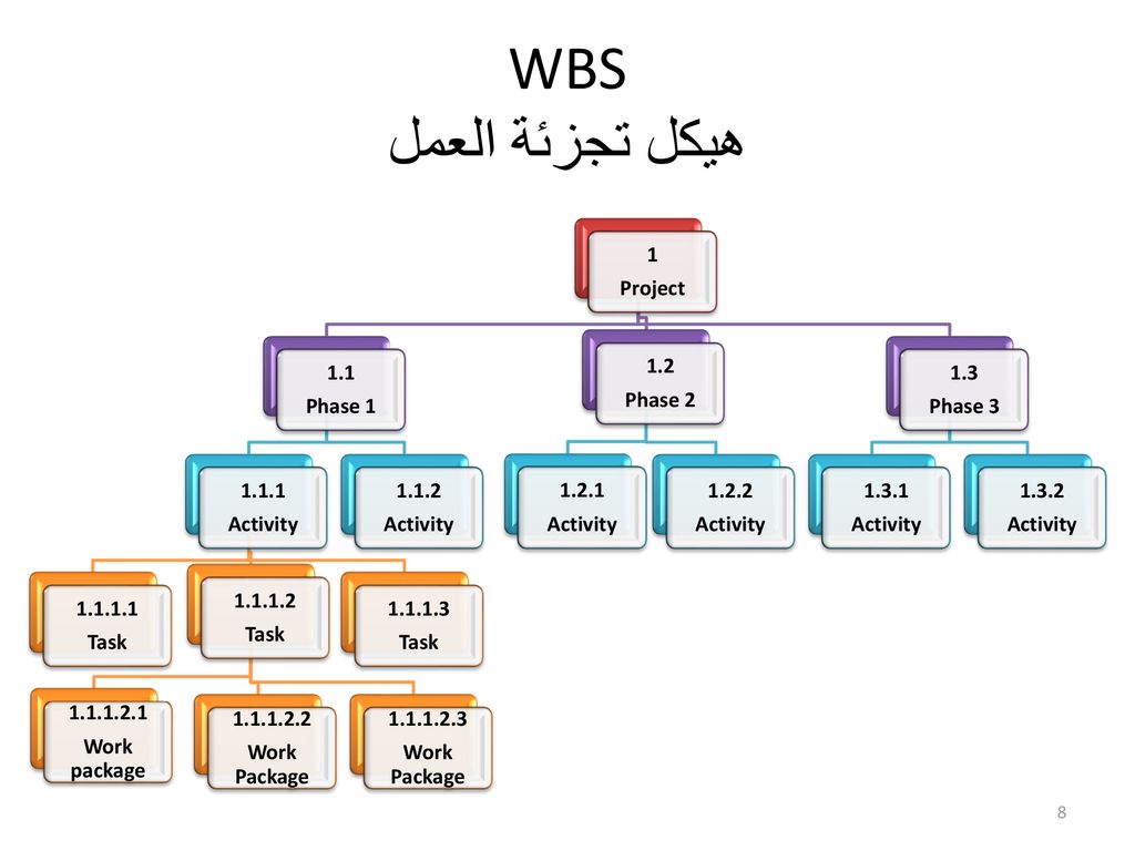 WBS هيكل تجزئة العمل 1 Project 1.1 Phase Activity Task