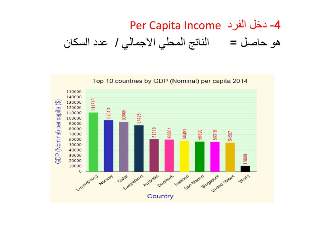 4- دخل الفرد Per Capita Income هو حاصل = الناتج المحلي الاجمالي / عدد السكان