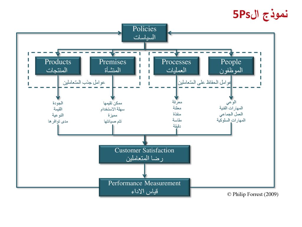 5Psنموذج ال Policies السياسات Products المنتجات Premises المنشأة