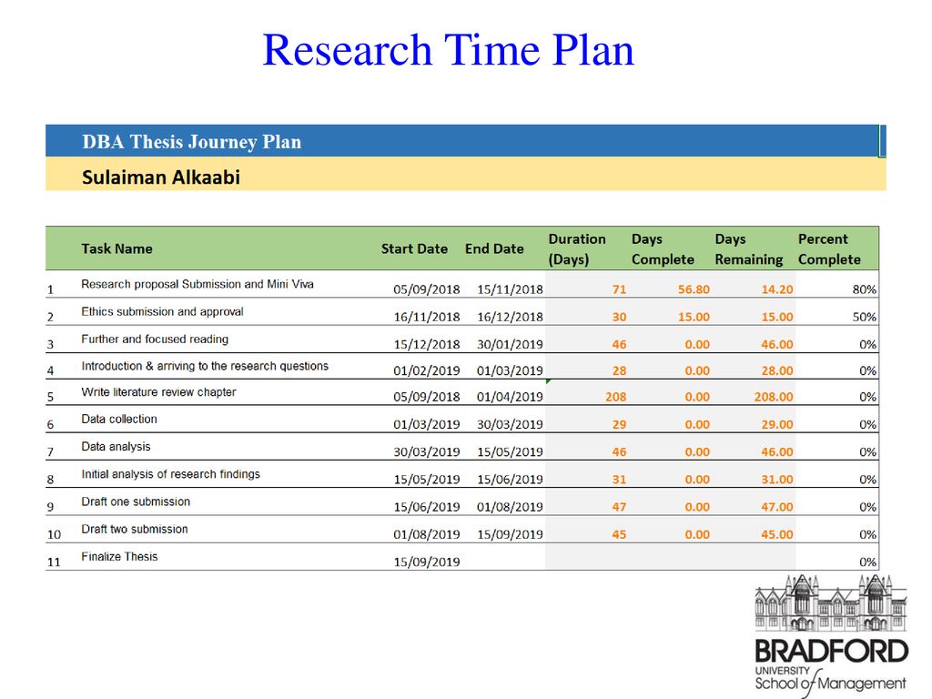 Research Time Plan Done