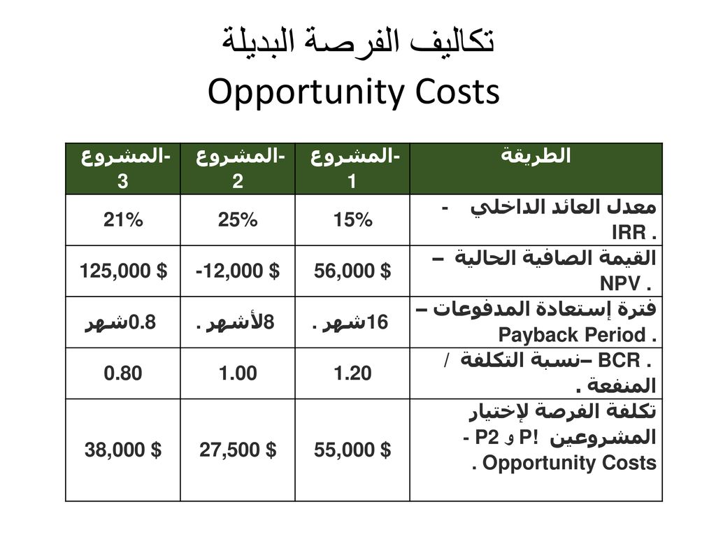تكاليف الفرصة البديلة Opportunity Costs