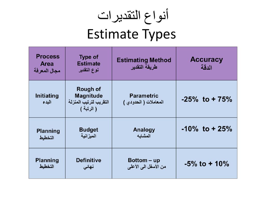 أنواع التقديرات Estimate Types