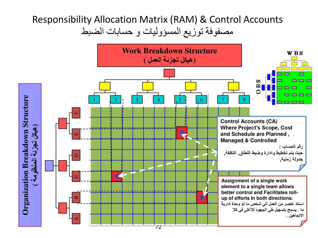 Responsibility Allocation Matrix (RAM) & Control Accounts مصفوفة توزيع المسؤوليات و حسابات الضبط