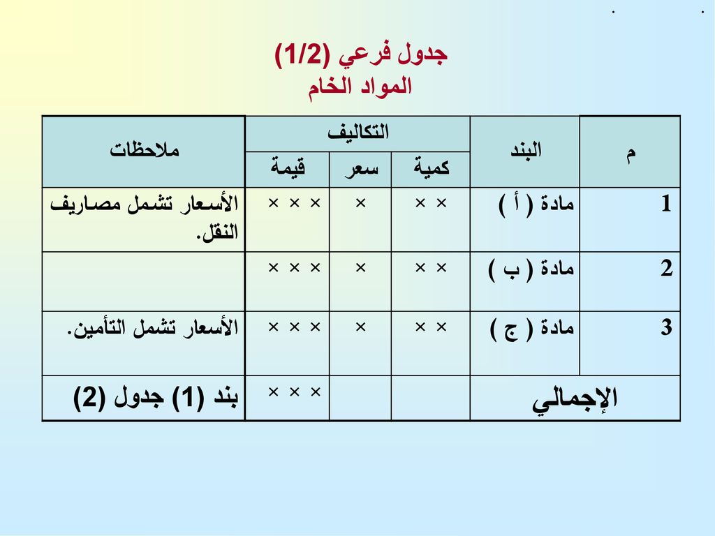 الإجمالي جدول فرعي (1/2) المواد الخام بند (1) جدول (2) م البند
