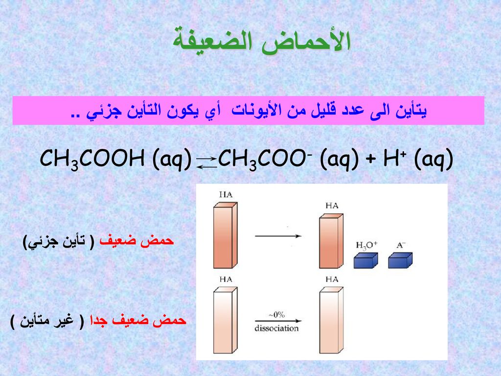 الأحماض الضعيفة CH3COOH (aq) CH3COO- (aq) + H+ (aq)