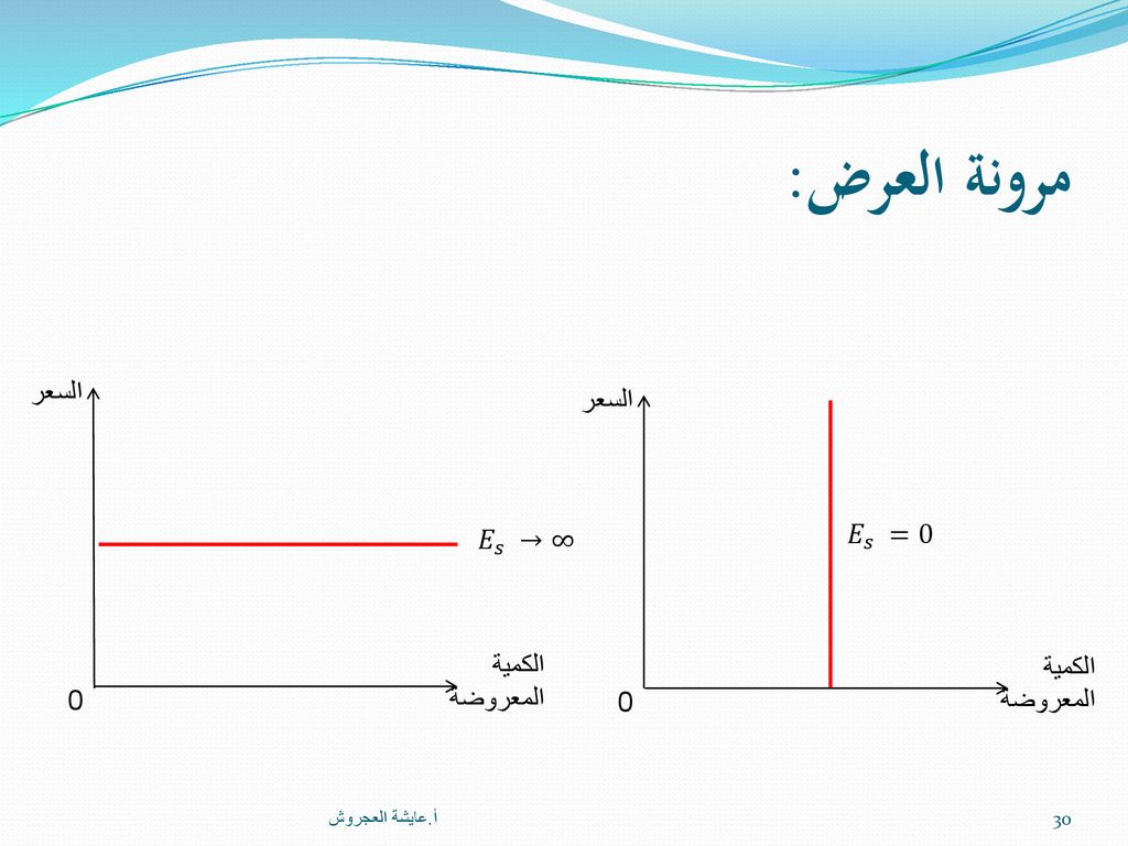 مرونة العرض: السعر السعر 𝐸 𝑠 =0 𝐸 𝑠 →∞ الكمية المعروضة الكمية المعروضة