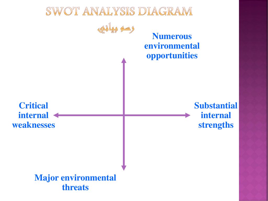 SWOT Analysis Diagram رسم بياني