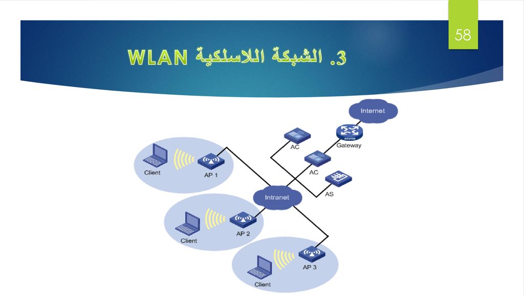 3. الشبكة اللاسلكية WLAN أمكن ربط الشركات بفروعها.