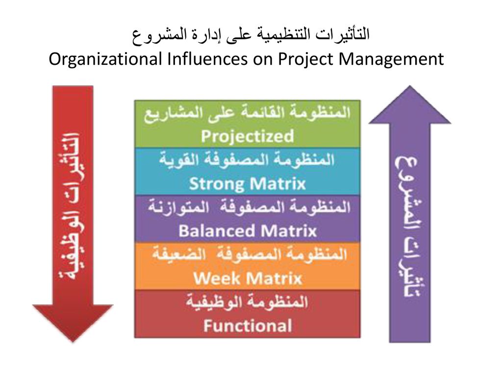 التأثيرات التنظيمية على إدارة المشروع Organizational Influences on Project Management