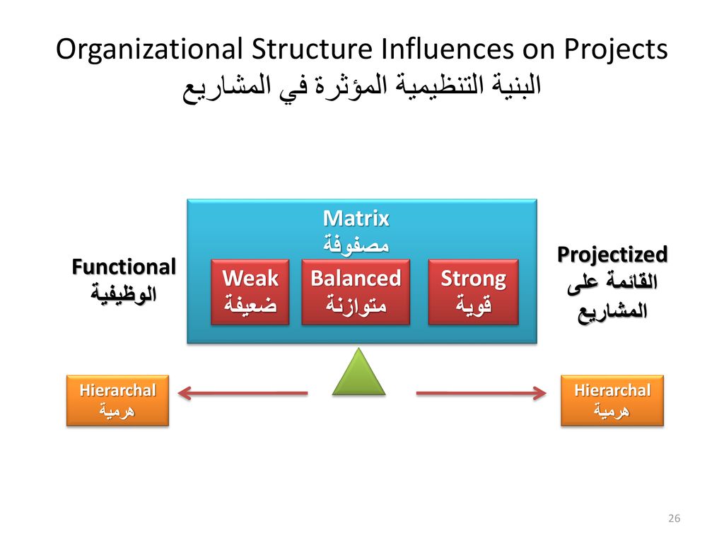 Organizational Structure Influences on Projects البنية التنظيمية المؤثرة في المشاريع