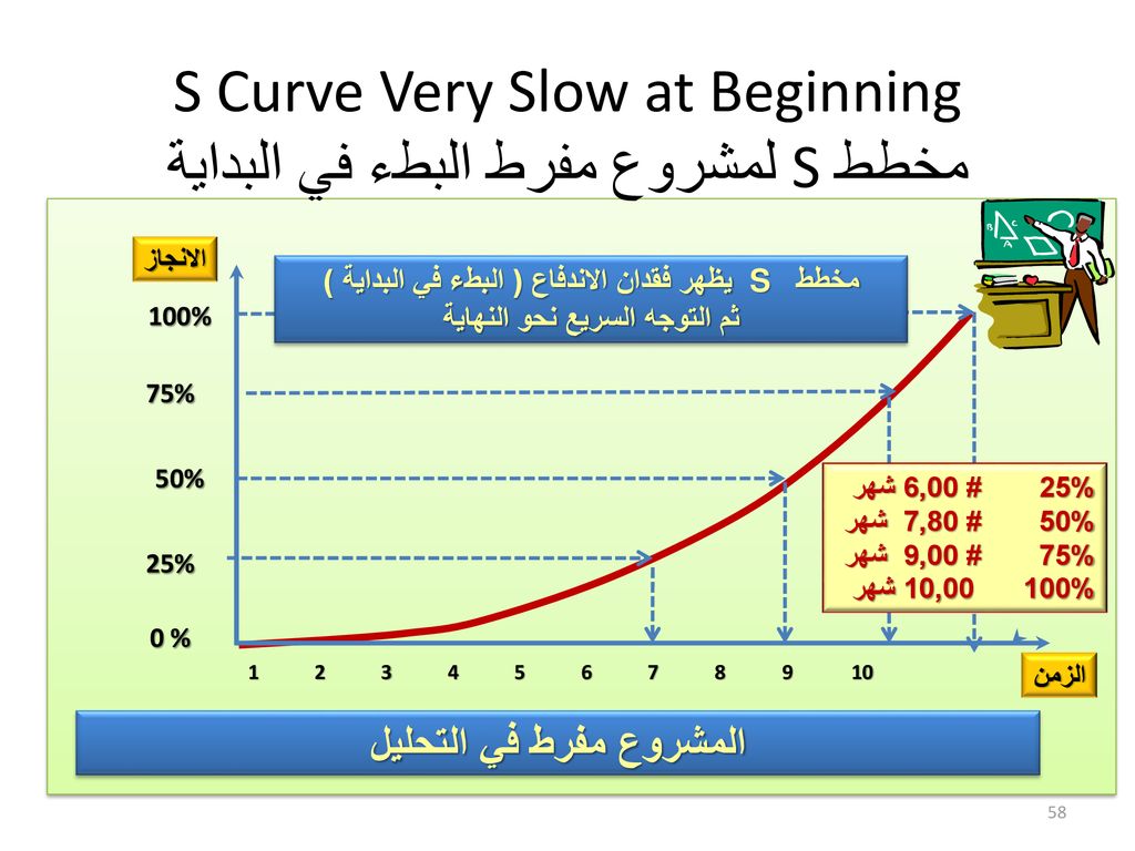 S Curve Very Slow at Beginning مخطط S لمشروع مفرط البطء في البداية