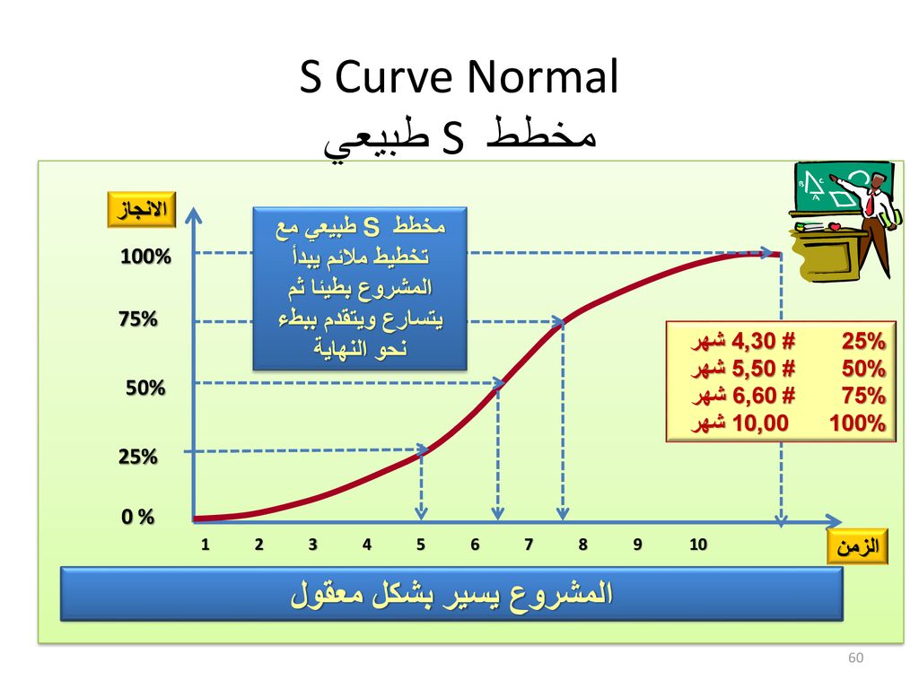S Curve Normal مخطط S طبيعي