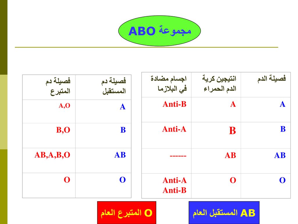 مجموعة ABO B O المتبرع العام AB المستقبل العام اجسام مضادة في البلازما