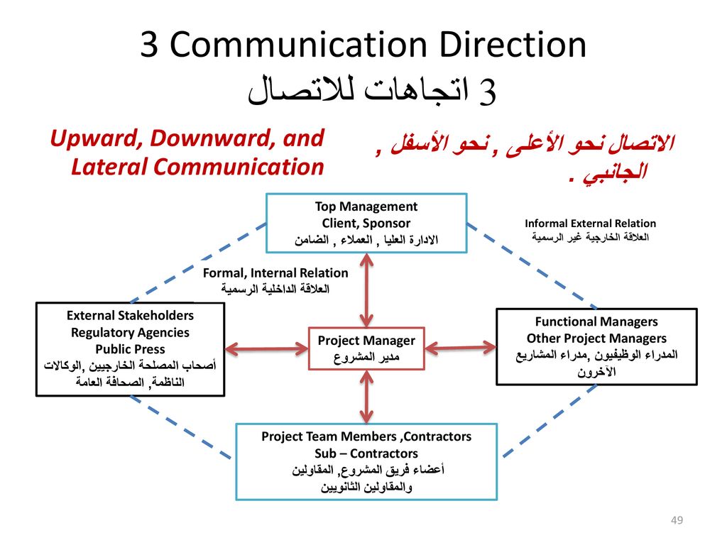 3 Communication Direction 3 اتجاهات للاتصال