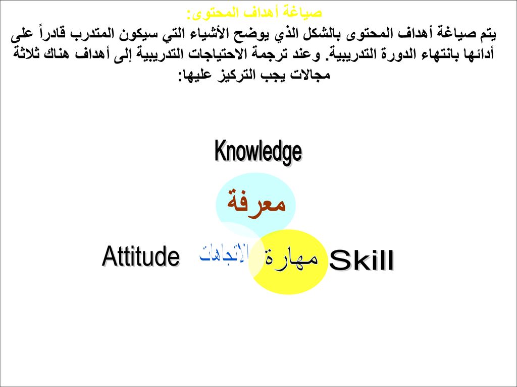 Knowledge معرفة الاتجاهات Attitude مهارة Skill صياغة أهداف المحتوى: