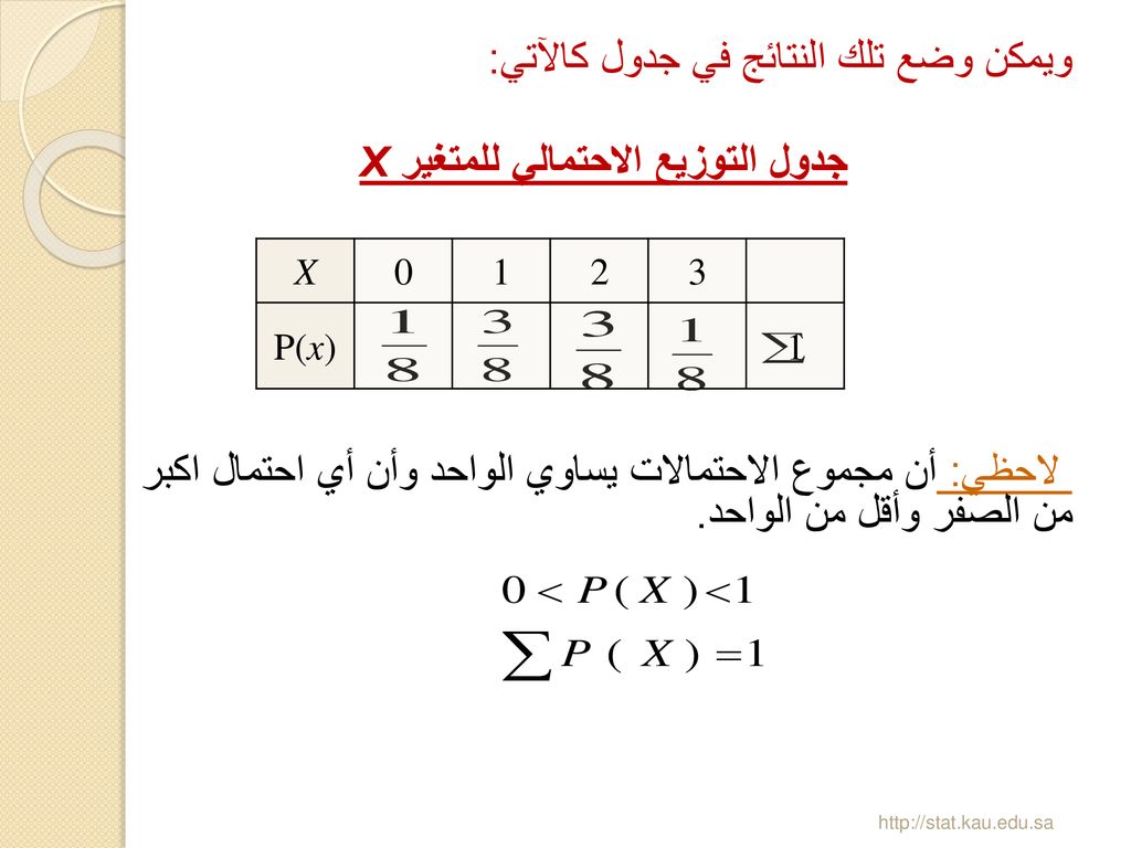 ويمكن وضع تلك النتائج في جدول كالآتي: جدول التوزيع الاحتمالي للمتغير X لاحظي: أن مجموع الاحتمالات يساوي الواحد وأن أي احتمال اكبر من الصفر وأقل من الواحد.