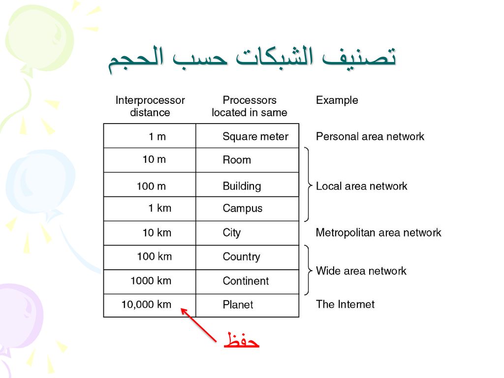 تصنيف الشبكات حسب الحجم