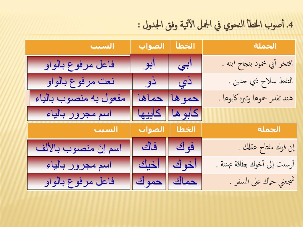 نصب صواب خطأ اذا كان الالف المفعول الخمسه اسم به الاسماء من علامة علامات نصب