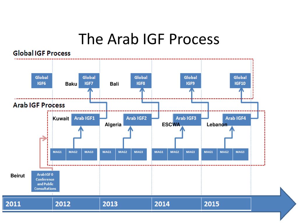 The Arab IGF Process Baku Bali Kuwait Algeria ESCWA Lebanon Beirut