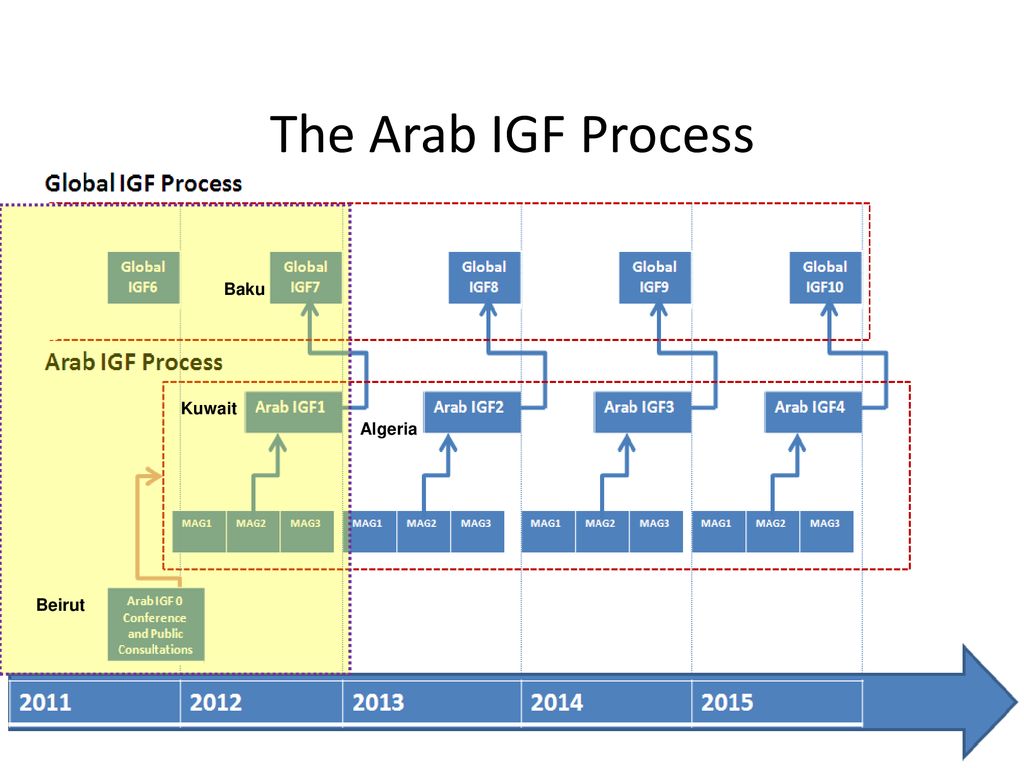 The Arab IGF Process Baku Kuwait Algeria Beirut