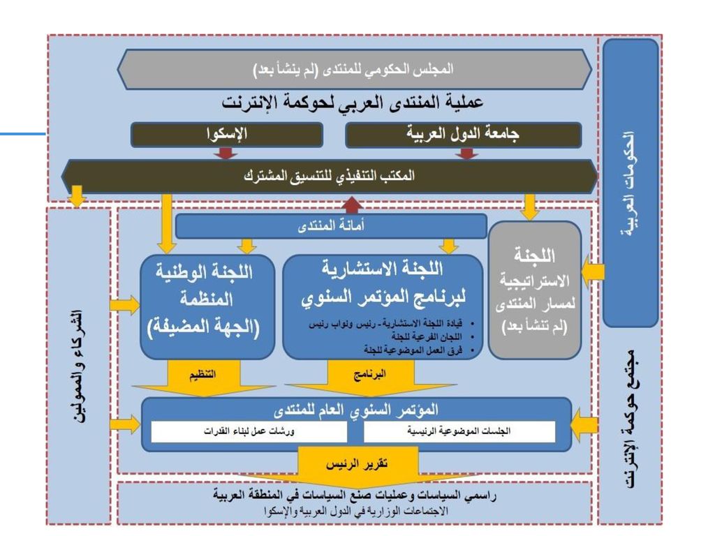 3- ميثاق المنتدى العربي لحوكمة الإنترنت (تابع)
