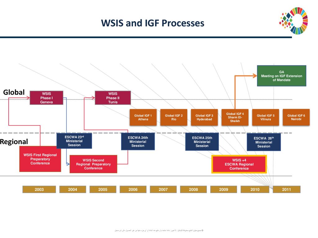 WSIS and IGF Processes Global Regional
