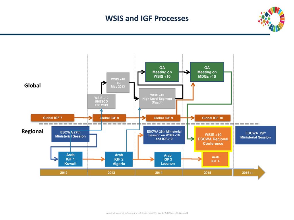 WSIS and IGF Processes Global Regional GA Meeting on WSIS +10