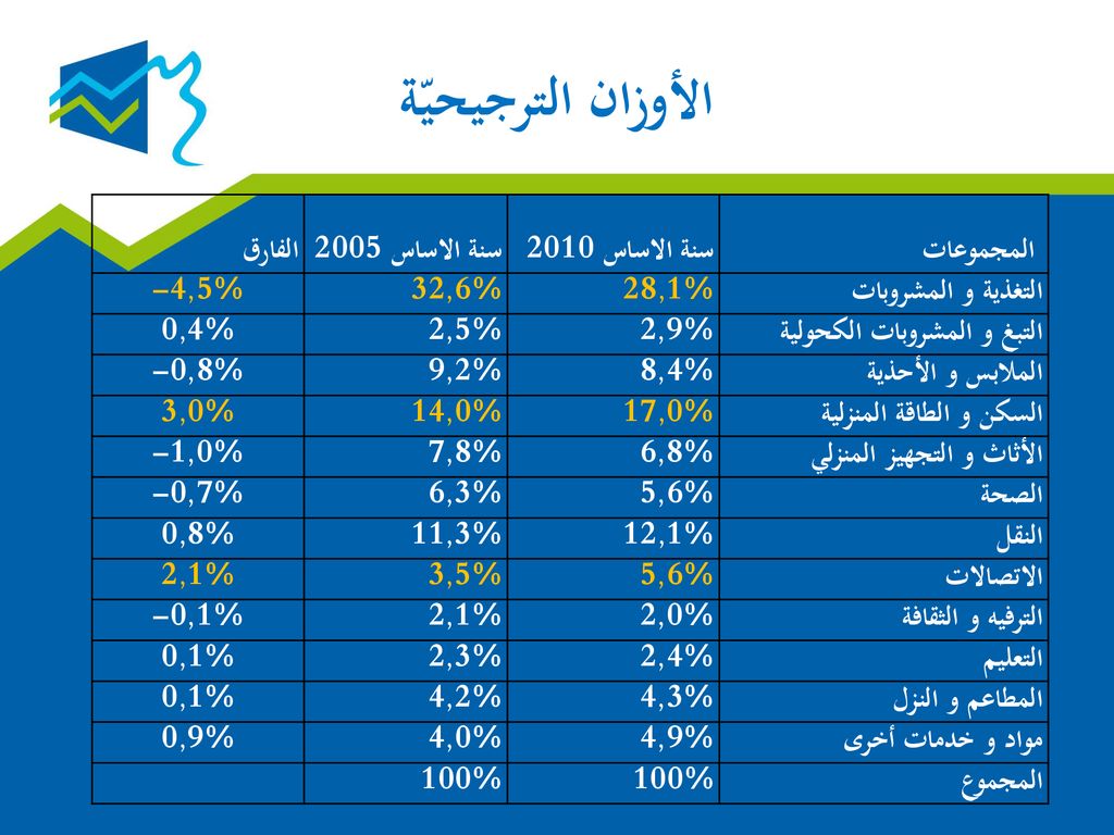 الأوزان الترجيحيّة الفارق سنة الاساس 2005 سنة الاساس 2010 المجموعات