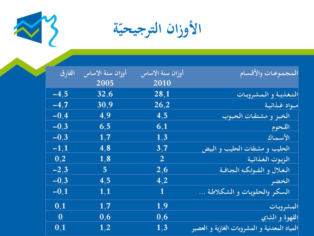 الأوزان الترجيحيّة الفارق أوزان سنة الاساس 2005 أوزان سنة الاساس 2010