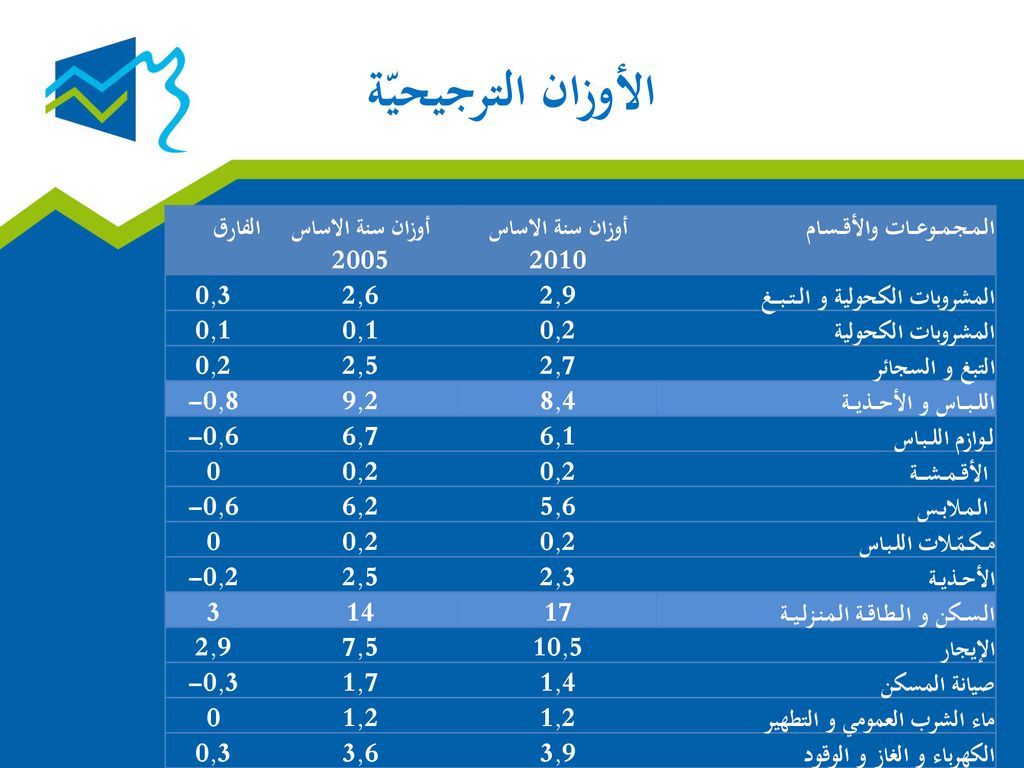 الأوزان الترجيحيّة الفارق أوزان سنة الاساس 2005 أوزان سنة الاساس 2010