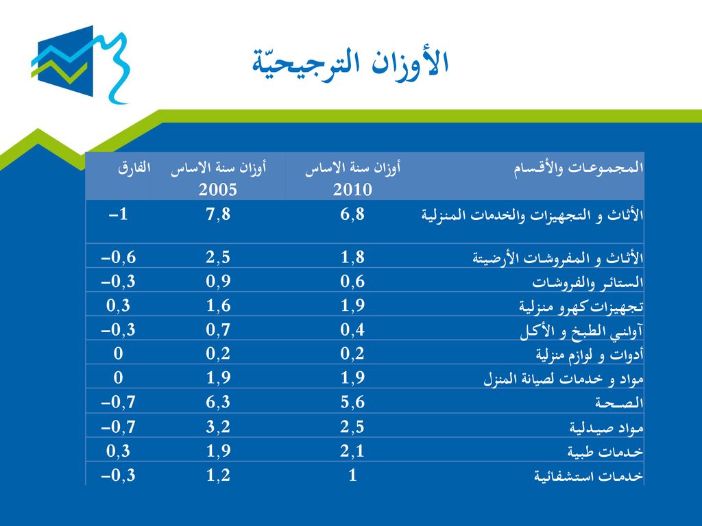 الأوزان الترجيحيّة الفارق أوزان سنة الاساس 2005 أوزان سنة الاساس 2010