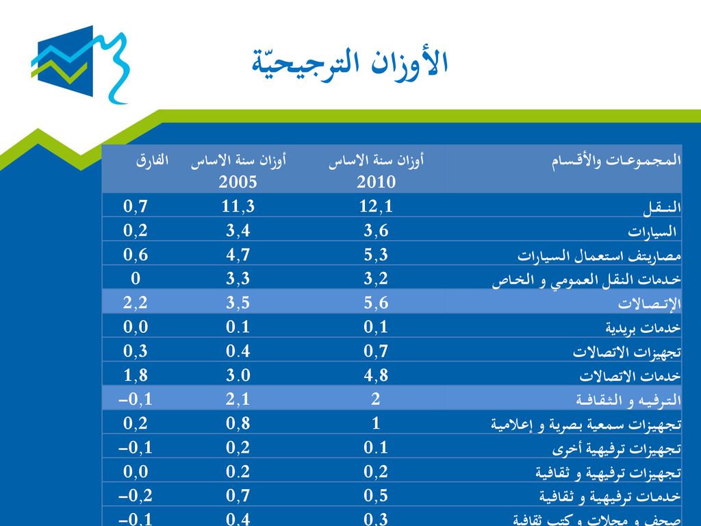 الأوزان الترجيحيّة الفارق أوزان سنة الاساس 2005 أوزان سنة الاساس 2010