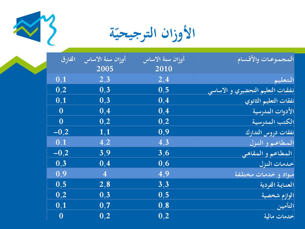الأوزان الترجيحيّة الفارق أوزان سنة الاساس 2005 أوزان سنة الاساس 2010