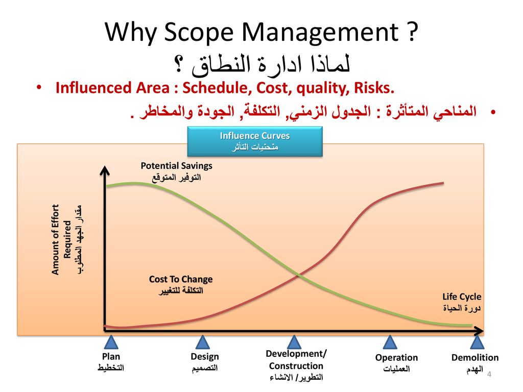 Why Scope Management لماذا ادارة النطاق ؟
