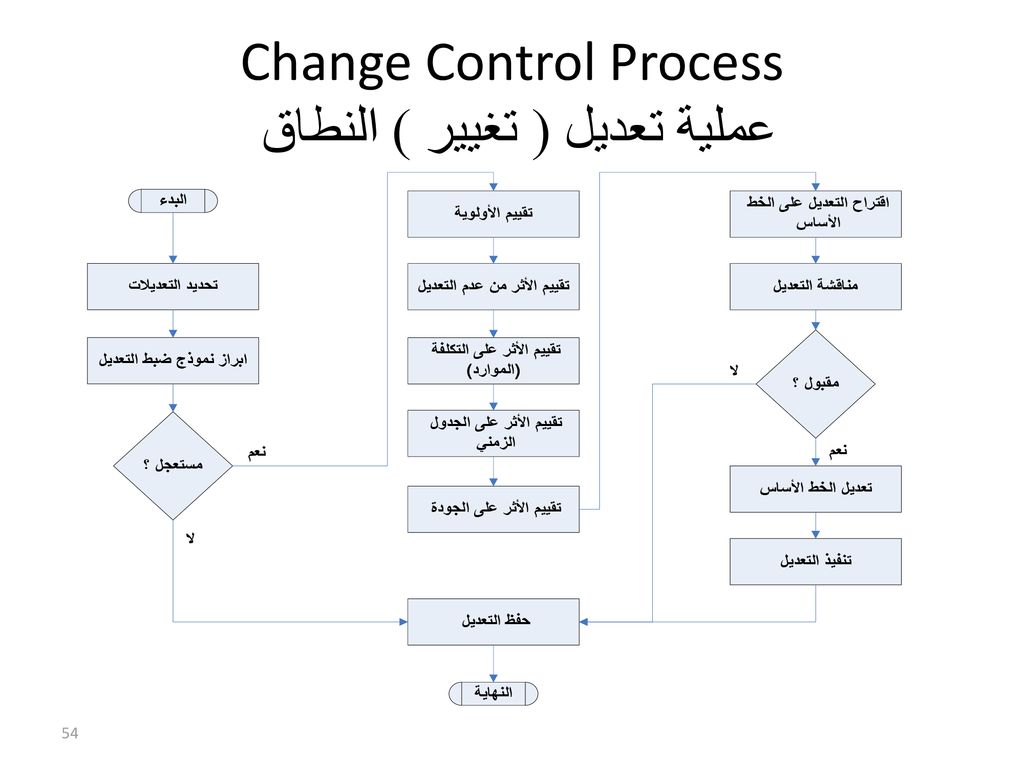 Change Control Process عملية تعديل ( تغيير ) النطاق