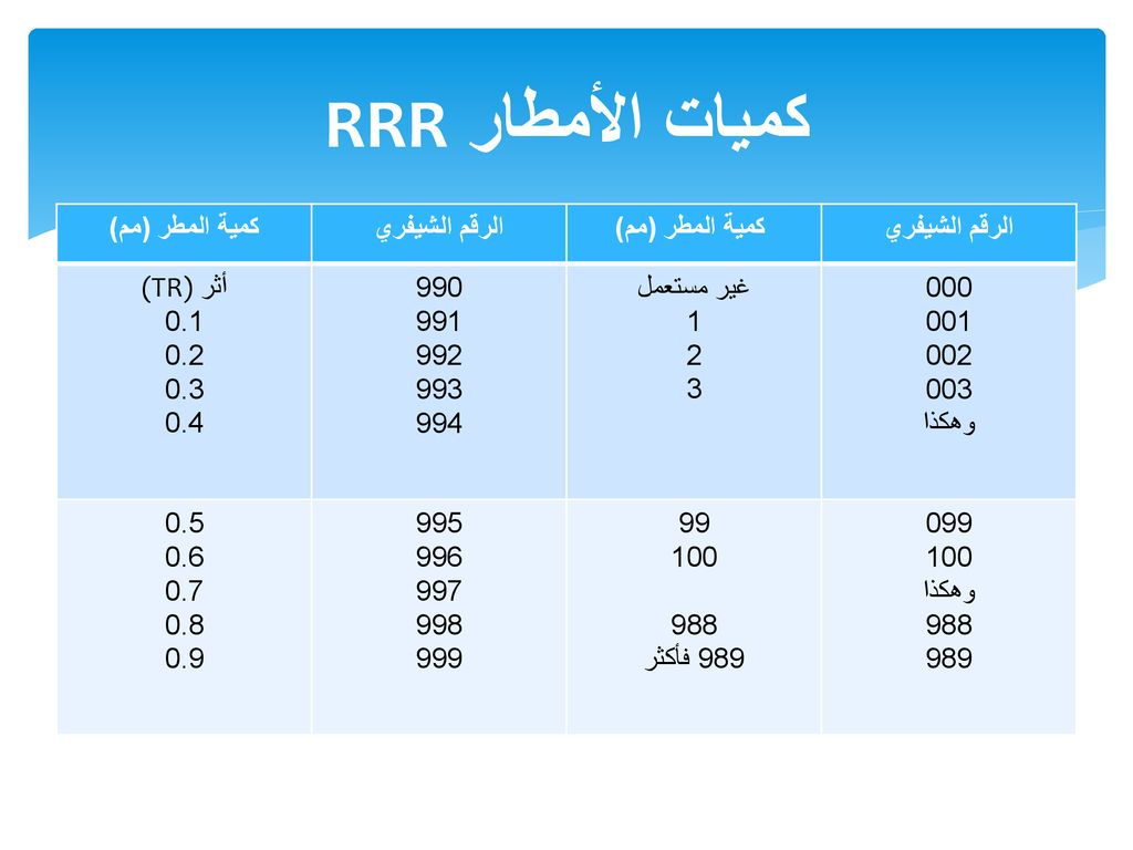 كميات الأمطار RRR كمية المطر (مم) الرقم الشيفري أثر (TR)
