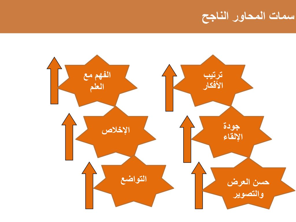 سمات المحاور الناجح الفهم مع العلم ترتيب الأفكار جودة الإلقاء الإخلاص
