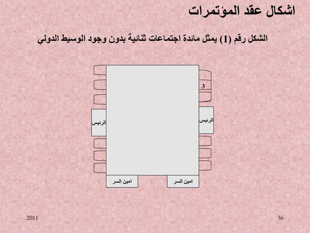 الشكل رقم (1) يمثل مائدة اجتماعات ثنائية بدون وجود الوسيط الدولي