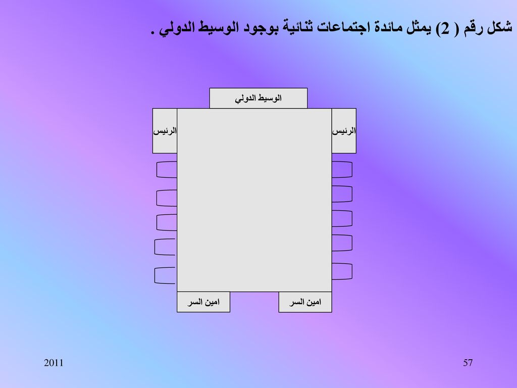 شكل رقم ( 2) يمثل مائدة اجتماعات ثنائية بوجود الوسيط الدولي .