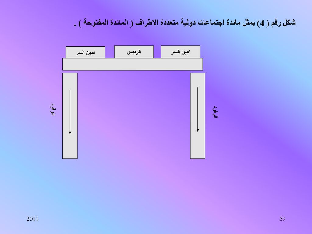 شكل رقم ( 4) يمثل مائدة اجتماعات دولية متعددة الاطراف ( المائدة المفتوحة ) .